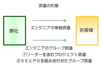 派遣のしくみ