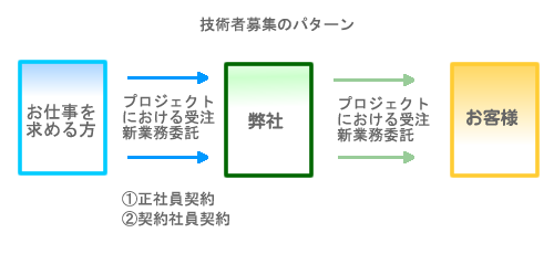 派遣のしくみ02